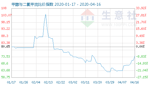 4月16日甲醇與二氯甲烷比價(jià)指數(shù)圖