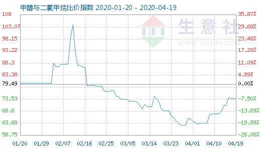 4月19日甲醇與二氯甲烷比價指數(shù)圖