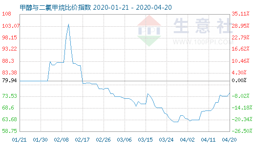 4月20日甲醇與二氯甲烷比價(jià)指數(shù)圖