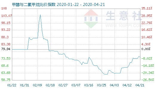 4月21日甲醇與二氯甲烷比價(jià)指數(shù)圖