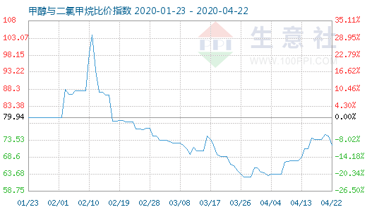 4月22日甲醇與二氯甲烷比價(jià)指數(shù)圖