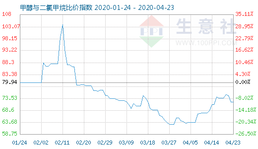 4月23日甲醇與二氯甲烷比價(jià)指數(shù)圖