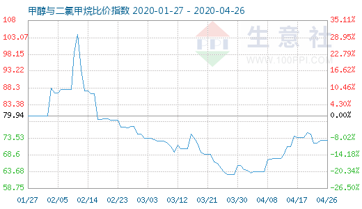 4月26日甲醇與二氯甲烷比價指數(shù)圖