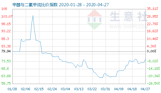 4月27日甲醇與二氯甲烷比價(jià)指數(shù)圖