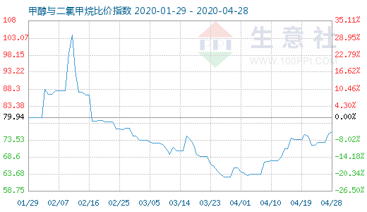 4月28日甲醇與二氯甲烷比價(jià)指數(shù)圖