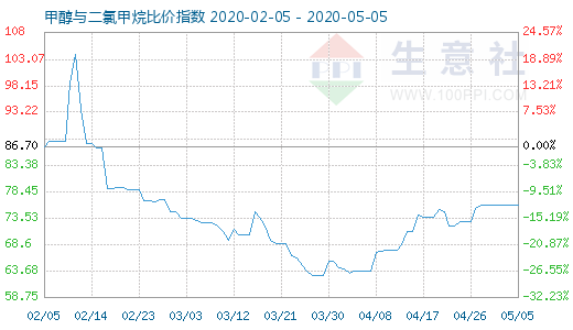 5月5日甲醇與二氯甲烷比價(jià)指數(shù)圖