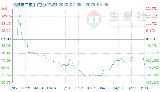 5月6日甲醇與二氯甲烷比價(jià)指數(shù)圖