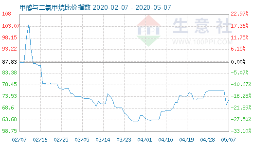 5月7日甲醇與二氯甲烷比價指數(shù)圖