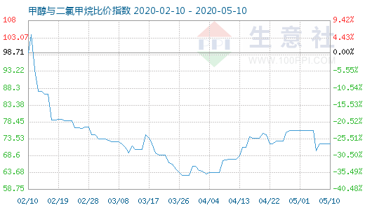 5月10日甲醇與二氯甲烷比價(jià)指數(shù)圖