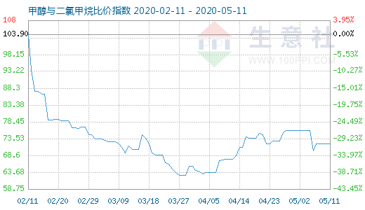 5月11日甲醇與二氯甲烷比價(jià)指數(shù)圖