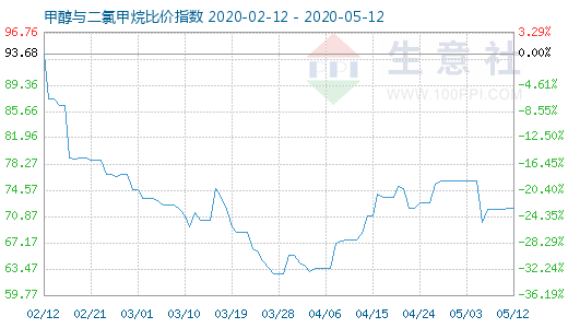 5月12日甲醇與二氯甲烷比價指數(shù)圖