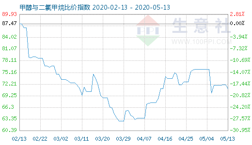 5月13日甲醇與二氯甲烷比價(jià)指數(shù)圖