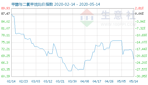 5月14日甲醇與二氯甲烷比價指數(shù)圖