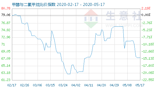 5月17日甲醇與二氯甲烷比價(jià)指數(shù)圖