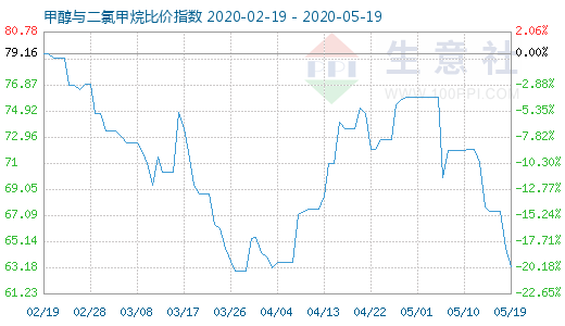 5月19日甲醇與二氯甲烷比價(jià)指數(shù)圖