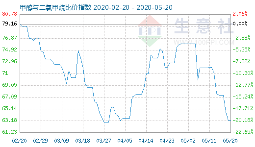 5月20日甲醇與二氯甲烷比價指數(shù)圖