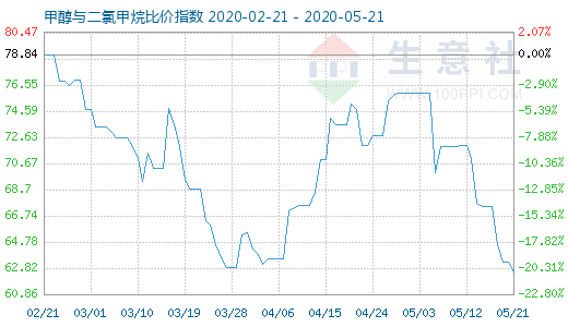 5月21日甲醇與二氯甲烷比價指數(shù)圖