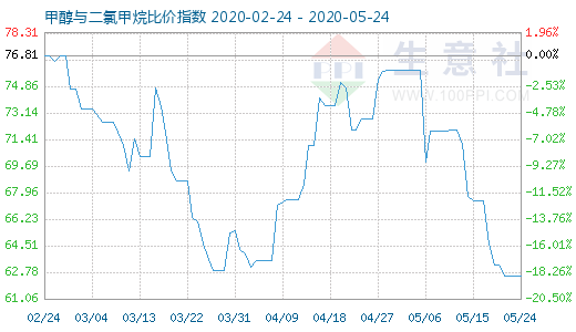 5月24日甲醇與二氯甲烷比價(jià)指數(shù)圖