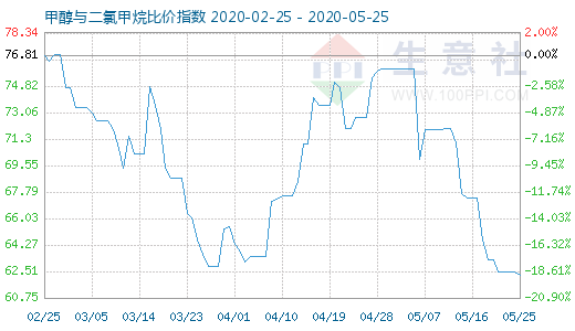 5月25日甲醇與二氯甲烷比價指數(shù)圖