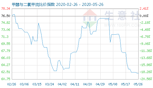 5月26日甲醇與二氯甲烷比價(jià)指數(shù)圖