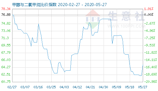 5月27日甲醇與二氯甲烷比價指數(shù)圖