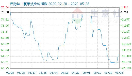 5月28日甲醇與二氯甲烷比價指數(shù)圖