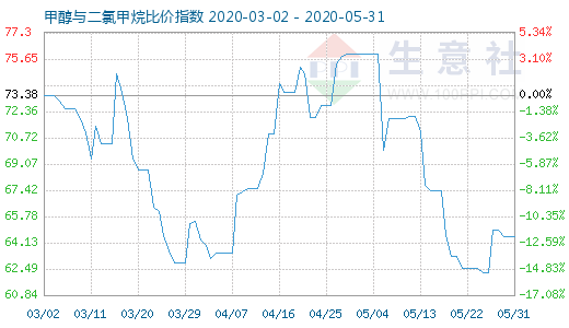 5月31日甲醇與二氯甲烷比價(jià)指數(shù)圖