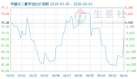 6月1日甲醇與二氯甲烷比價指數(shù)圖