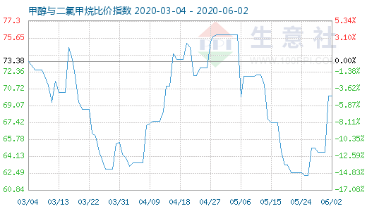 6月2日甲醇與二氯甲烷比價(jià)指數(shù)圖