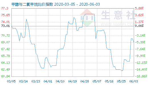 6月3日甲醇與二氯甲烷比價(jià)指數(shù)圖