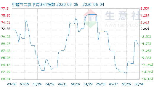 6月4日甲醇與二氯甲烷比價指數(shù)圖