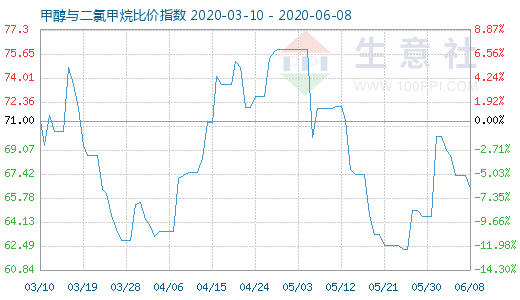 6月8日甲醇與二氯甲烷比價(jià)指數(shù)圖