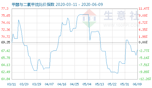 6月9日甲醇與二氯甲烷比價(jià)指數(shù)圖