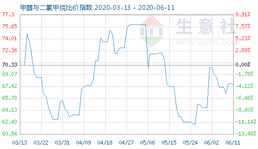 6月11日甲醇與二氯甲烷比價指數(shù)圖