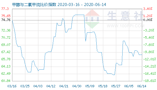 6月14日甲醇與二氯甲烷比價指數(shù)圖