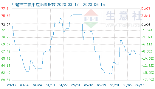 6月15日甲醇與二氯甲烷比價(jià)指數(shù)圖