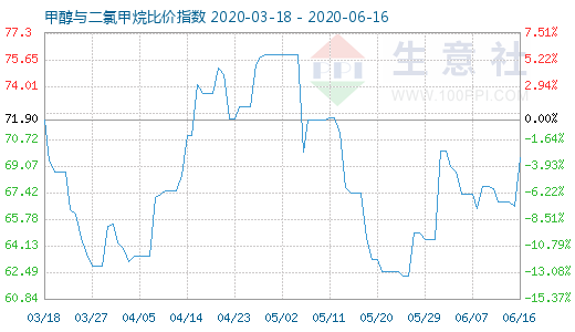 6月16日甲醇與二氯甲烷比價指數(shù)圖