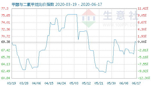 6月17日甲醇與二氯甲烷比價(jià)指數(shù)圖