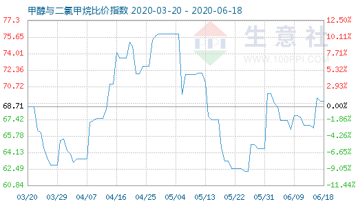 6月18日甲醇與二氯甲烷比價指數(shù)圖