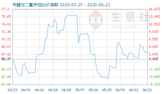 6月21日甲醇與二氯甲烷比價指數(shù)圖