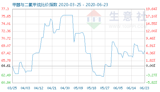 6月23日甲醇與二氯甲烷比價(jià)指數(shù)圖