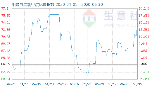 6月30日甲醇與二氯甲烷比價指數(shù)圖