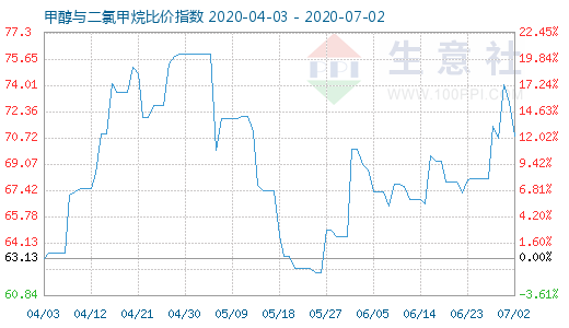 7月2日甲醇與二氯甲烷比價(jià)指數(shù)圖