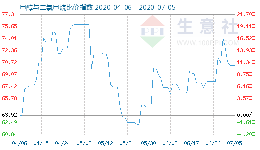 7月5日甲醇與二氯甲烷比價指數(shù)圖