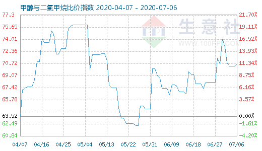 7月6日甲醇與二氯甲烷比價指數(shù)圖