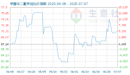 7月7日甲醇與二氯甲烷比價指數(shù)圖