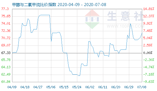 7月8日甲醇與二氯甲烷比價指數(shù)圖