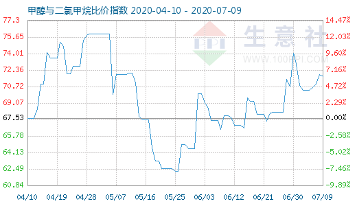 7月9日甲醇與二氯甲烷比價指數(shù)圖