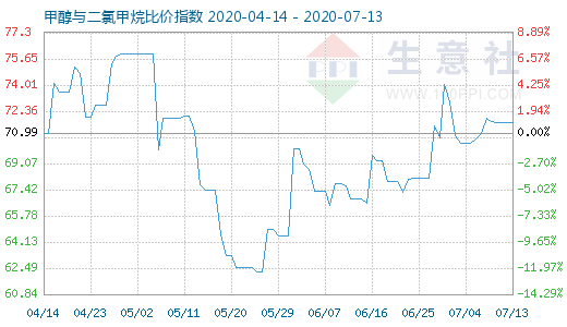 7月13日甲醇與二氯甲烷比價指數(shù)圖