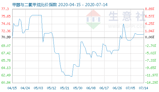 7月14日甲醇與二氯甲烷比價(jià)指數(shù)圖